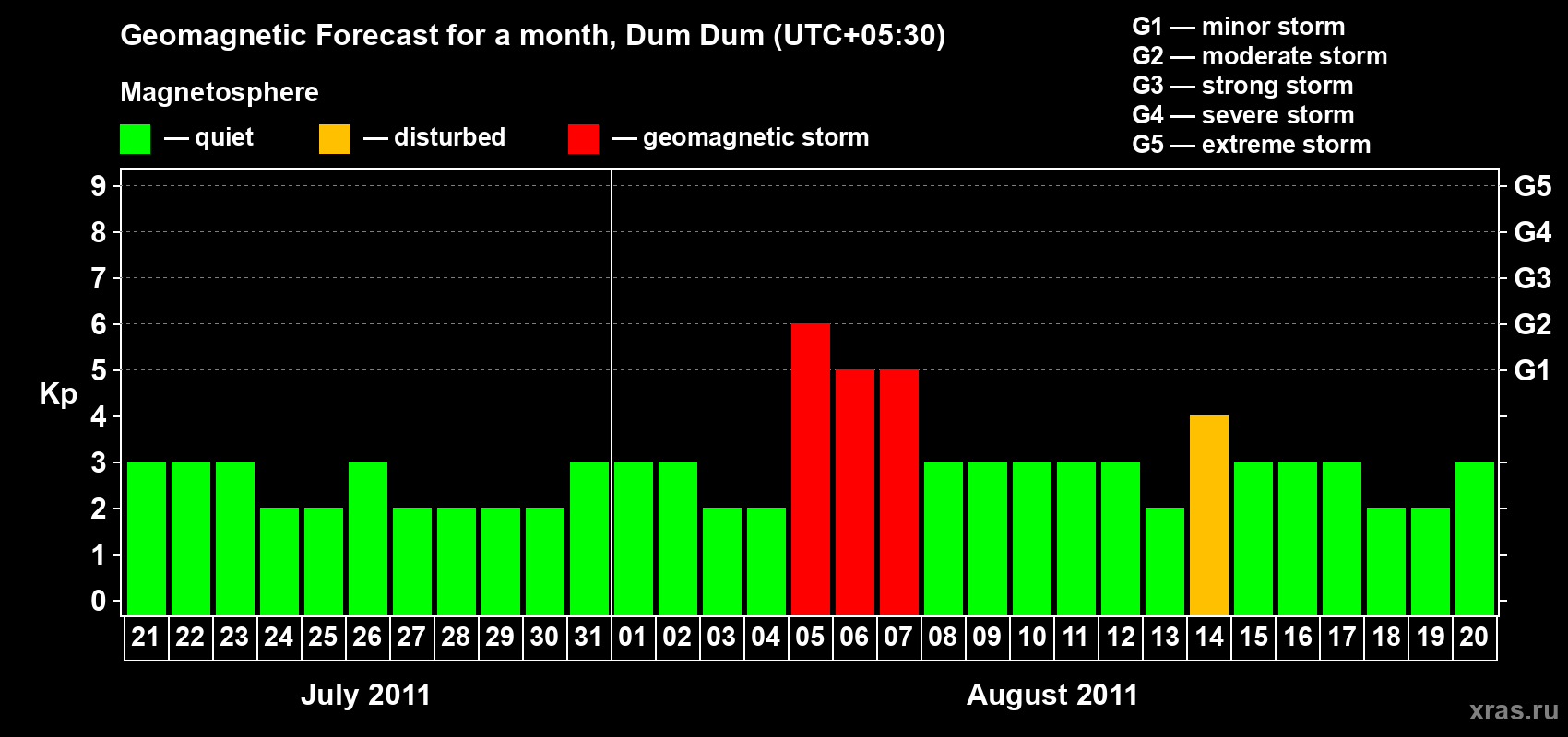Forecast of the daily maximal value of geomagnetic index Kp for <b>1 month</b> (31 days) <b>from Jul 21, 2011 to Aug 20, 2011</b>