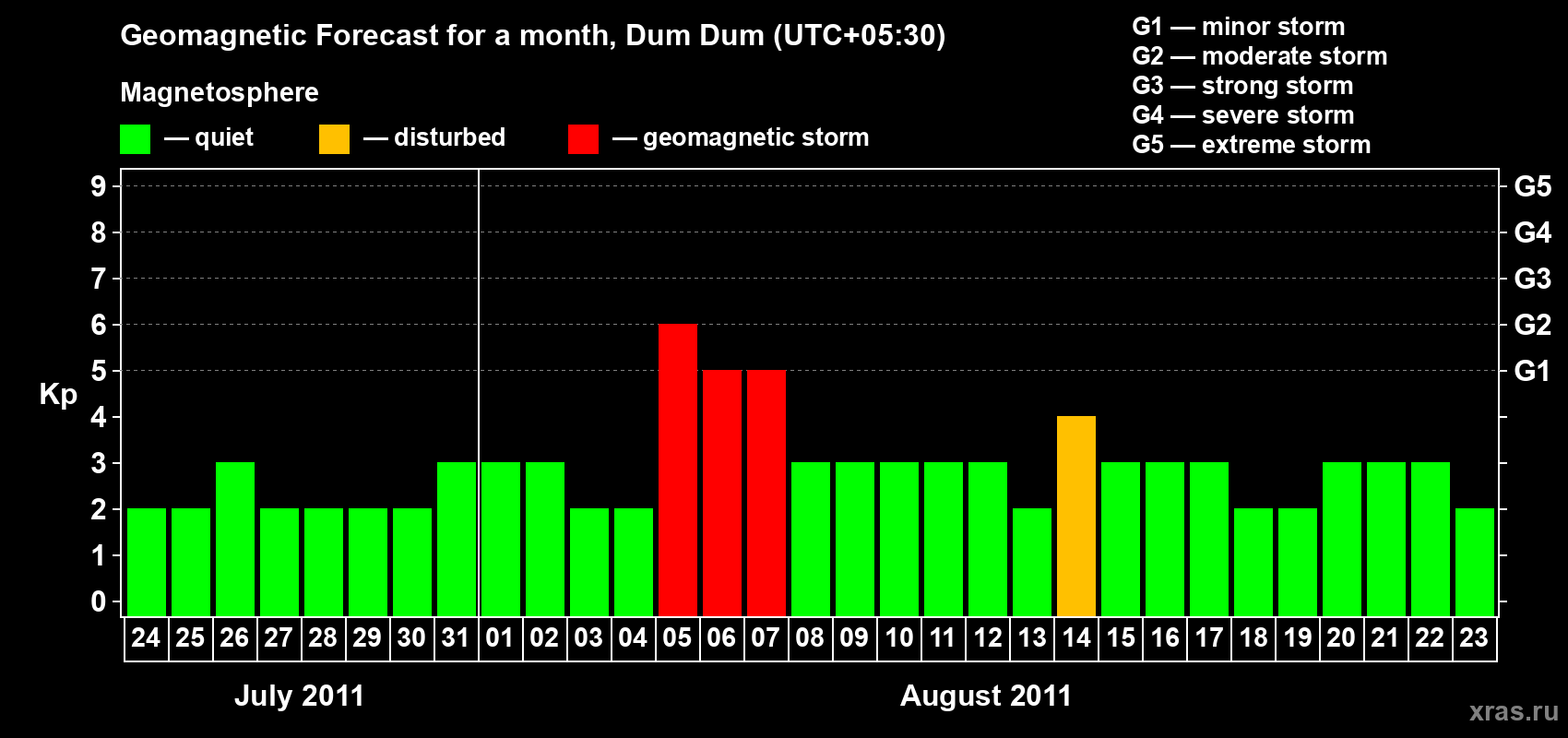 Forecast of the daily maximal value of geomagnetic index Kp for <b>1 month</b> (31 days) <b>from Jul 24, 2011 to Aug 23, 2011</b>