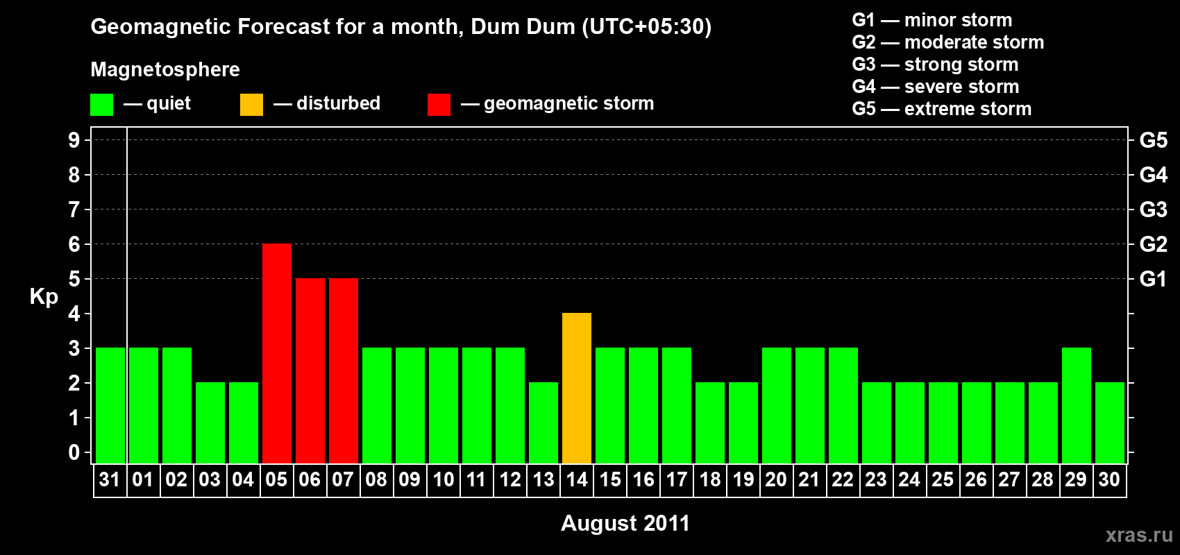 Forecast of the daily maximal value of geomagnetic index Kp for <b>1 month</b> (31 days) <b>from Jul 31, 2011 to Aug 30, 2011</b>