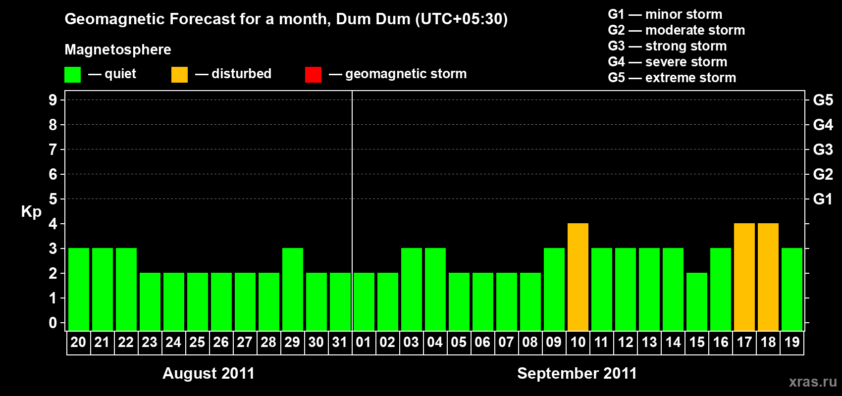 Forecast of the daily maximal value of geomagnetic index Kp for <b>1 month</b> (31 days) <b>from Aug 20, 2011 to Sep 19, 2011</b>