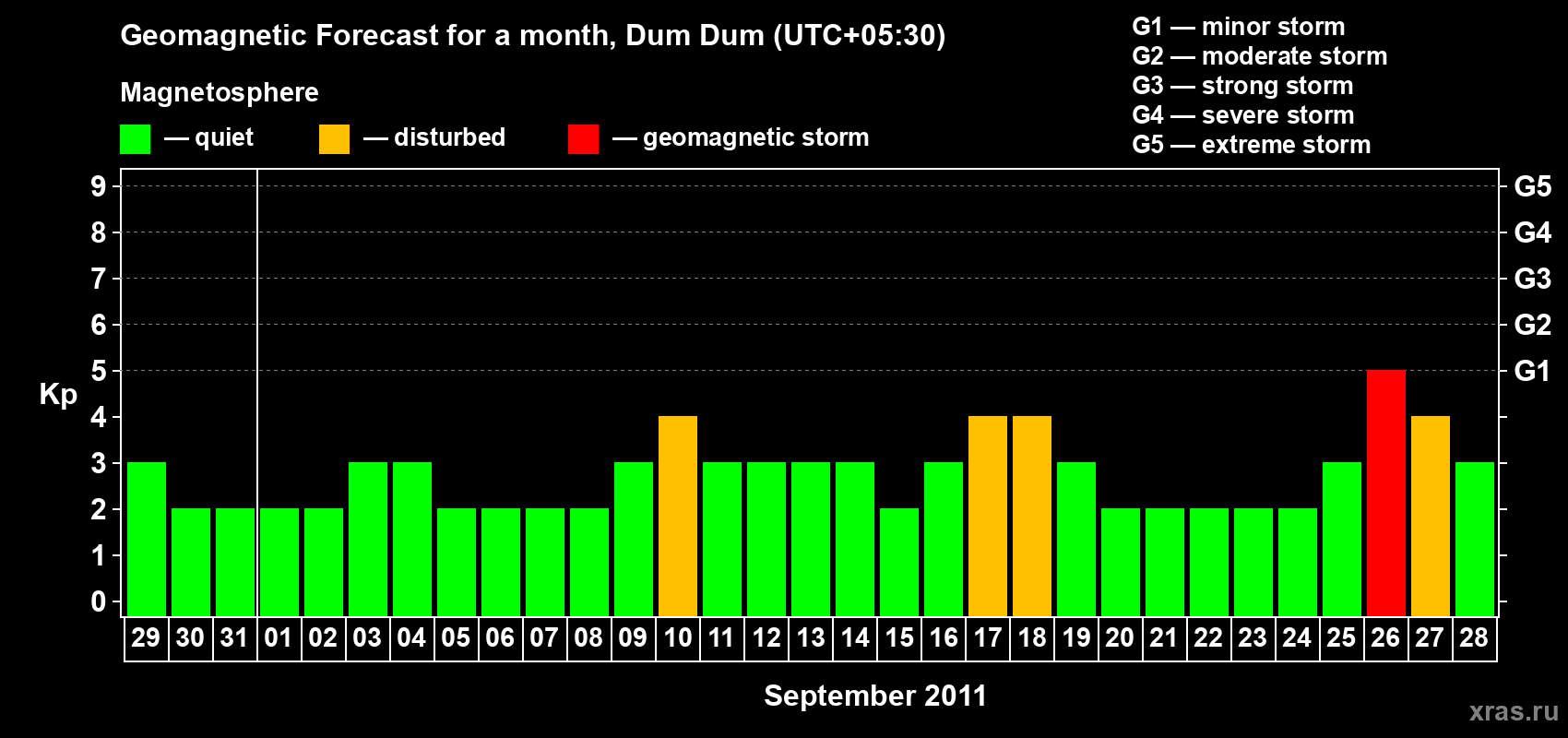 Forecast of the daily maximal value of geomagnetic index Kp for <b>1 month</b> (31 days) <b>from Aug 29, 2011 to Sep 28, 2011</b>
