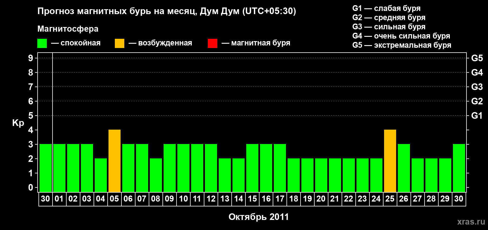 Прогноз максимального суточного геомагнитного индекса Kp на <b>1 месяц</b> (31 день) <b>с 30 сентября по 30 октября 2011 г</b>