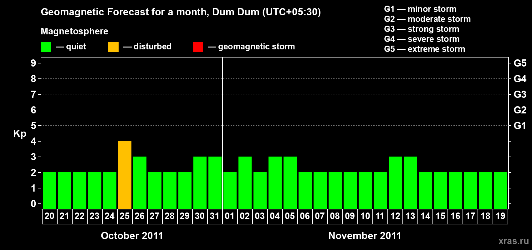 Forecast of the daily maximal value of geomagnetic index Kp for <b>1 month</b> (31 days) <b>from Oct 20, 2011 to Nov 19, 2011</b>