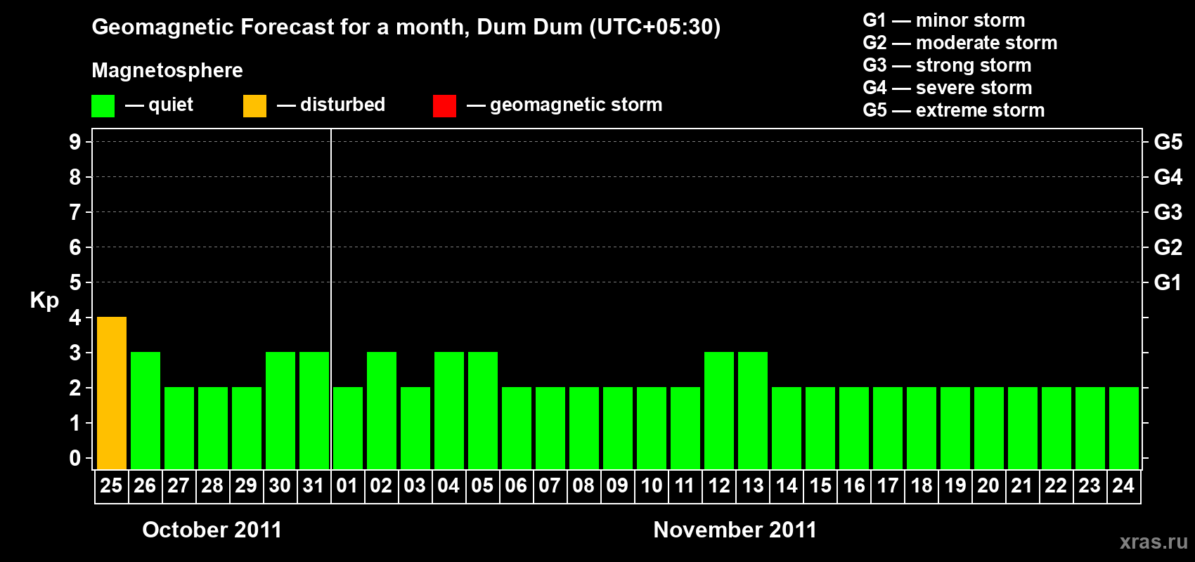 Forecast of the daily maximal value of geomagnetic index Kp for <b>1 month</b> (31 days) <b>from Oct 25, 2011 to Nov 24, 2011</b>
