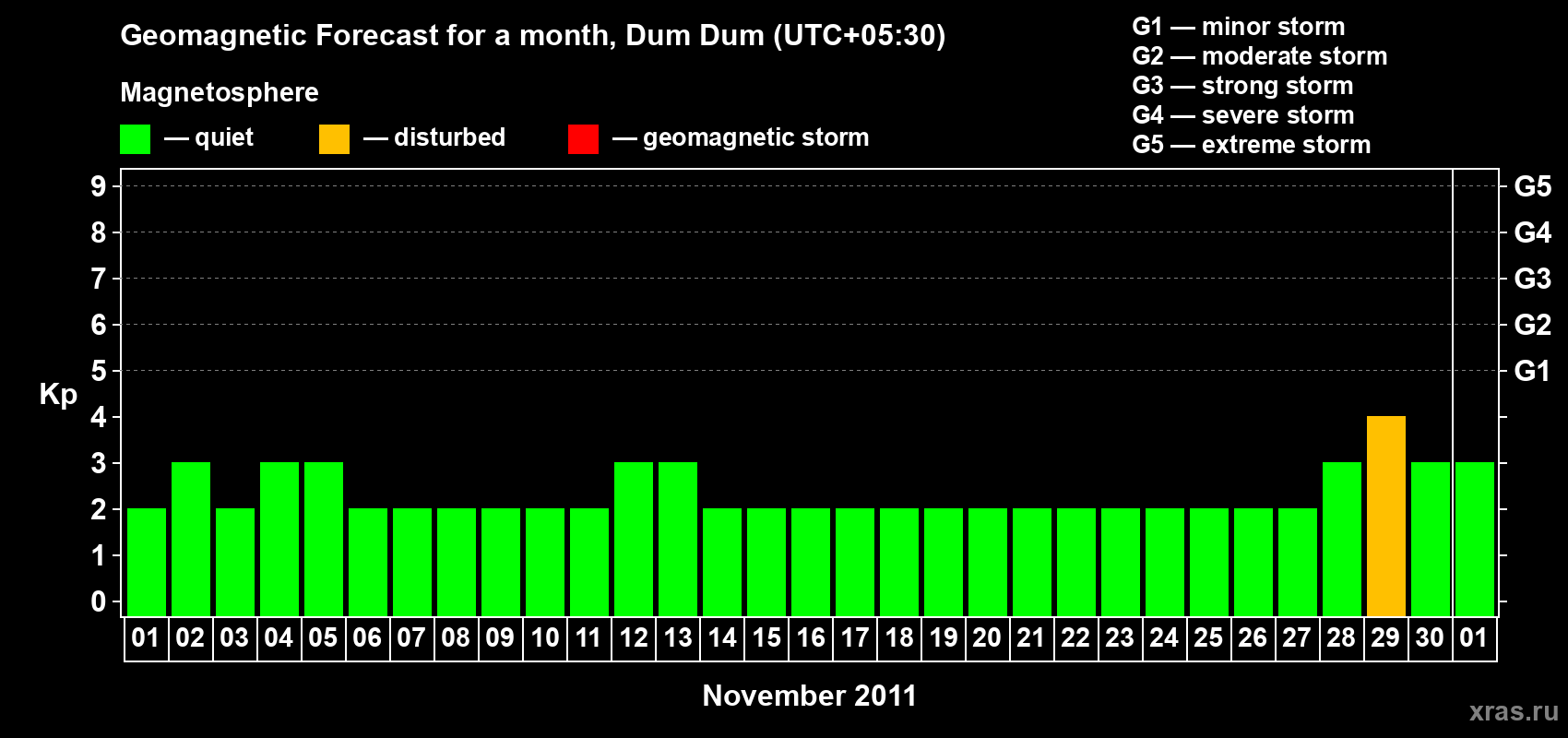 Forecast of the daily maximal value of geomagnetic index Kp for <b>1 month</b> (31 days) <b>from Nov 01, 2011 to Dec 01, 2011</b>
