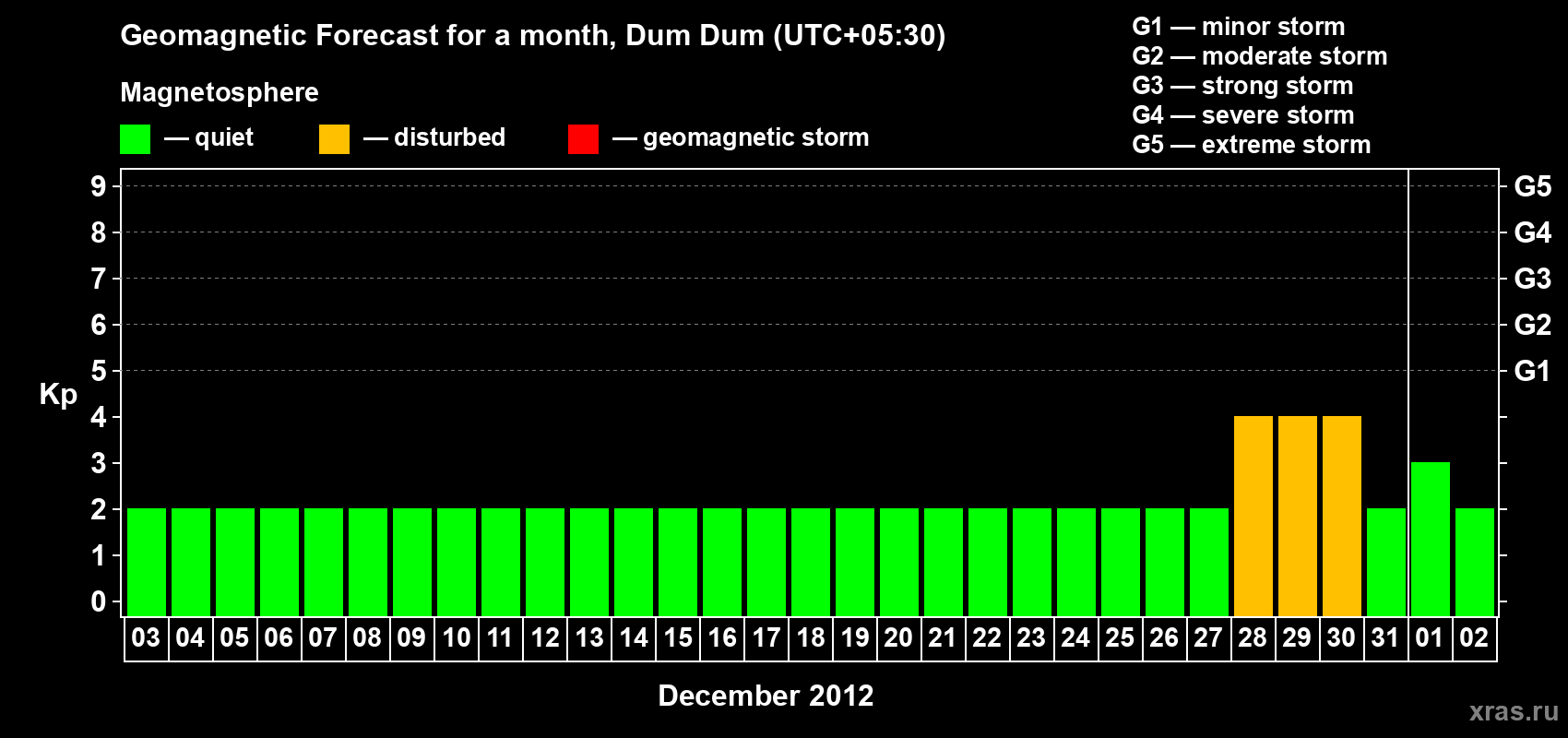 Forecast of the daily maximal value of geomagnetic index Kp for <b>1 month</b> (31 days) <b>from Dec 03, 2011 to Jan 02, 2012</b>