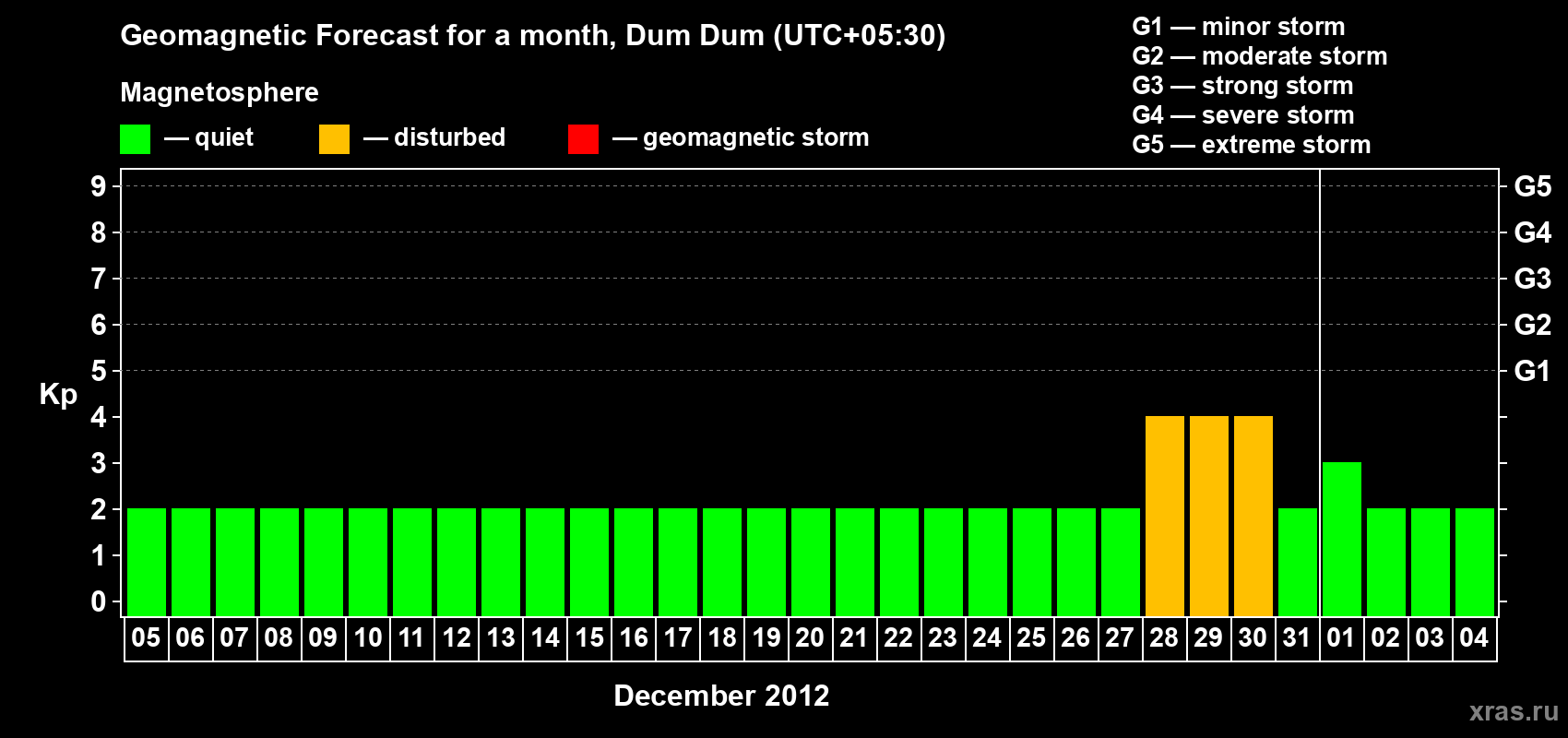 Forecast of the daily maximal value of geomagnetic index Kp for <b>1 month</b> (31 days) <b>from Dec 05, 2011 to Jan 04, 2012</b>