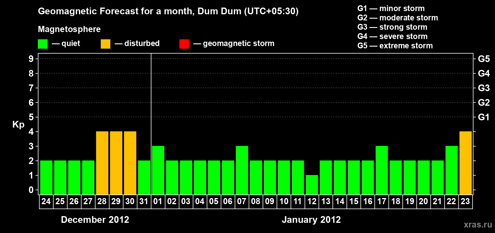 Forecast of the daily maximal value of geomagnetic index Kp for <b>1 month</b> (31 days) <b>from Dec 24, 2011 to Jan 23, 2012</b>
