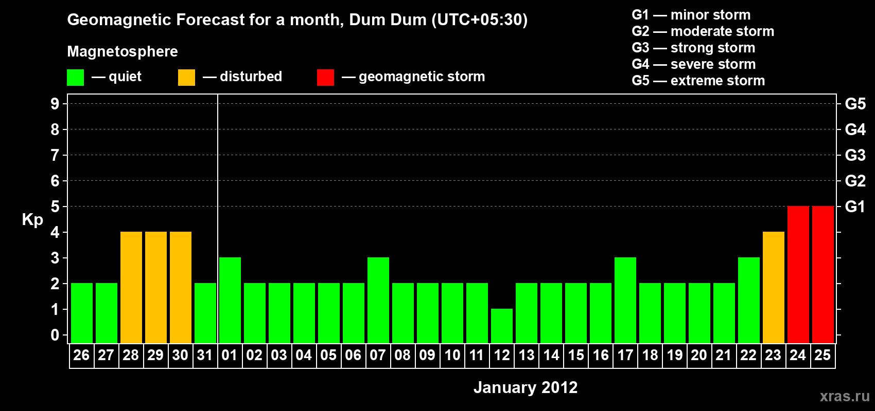 Forecast of the daily maximal value of geomagnetic index Kp for <b>1 month</b> (31 days) <b>from Dec 26, 2011 to Jan 25, 2012</b>