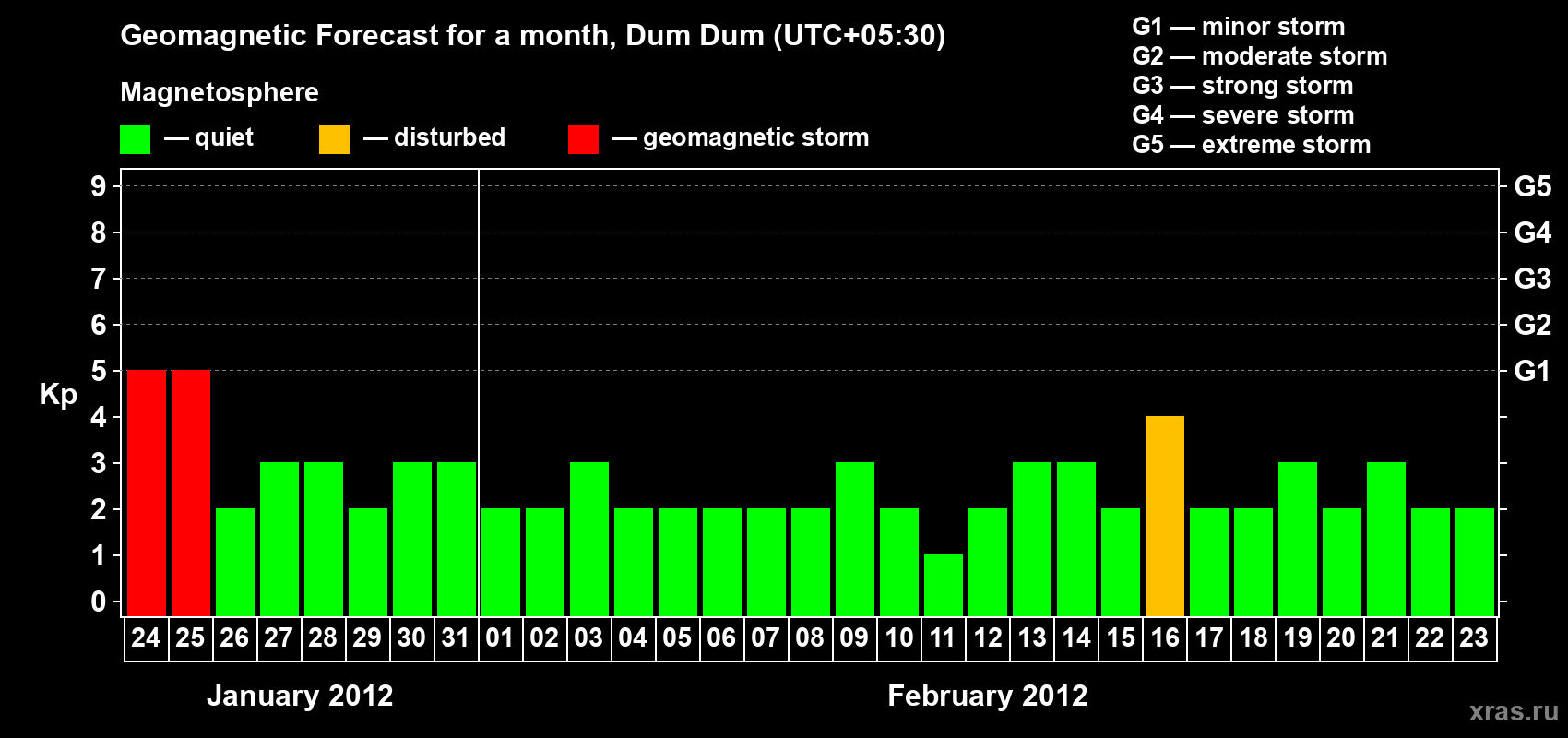 Forecast of the daily maximal value of geomagnetic index Kp for <b>1 month</b> (31 days) <b>from Jan 24, 2012 to Feb 23, 2012</b>