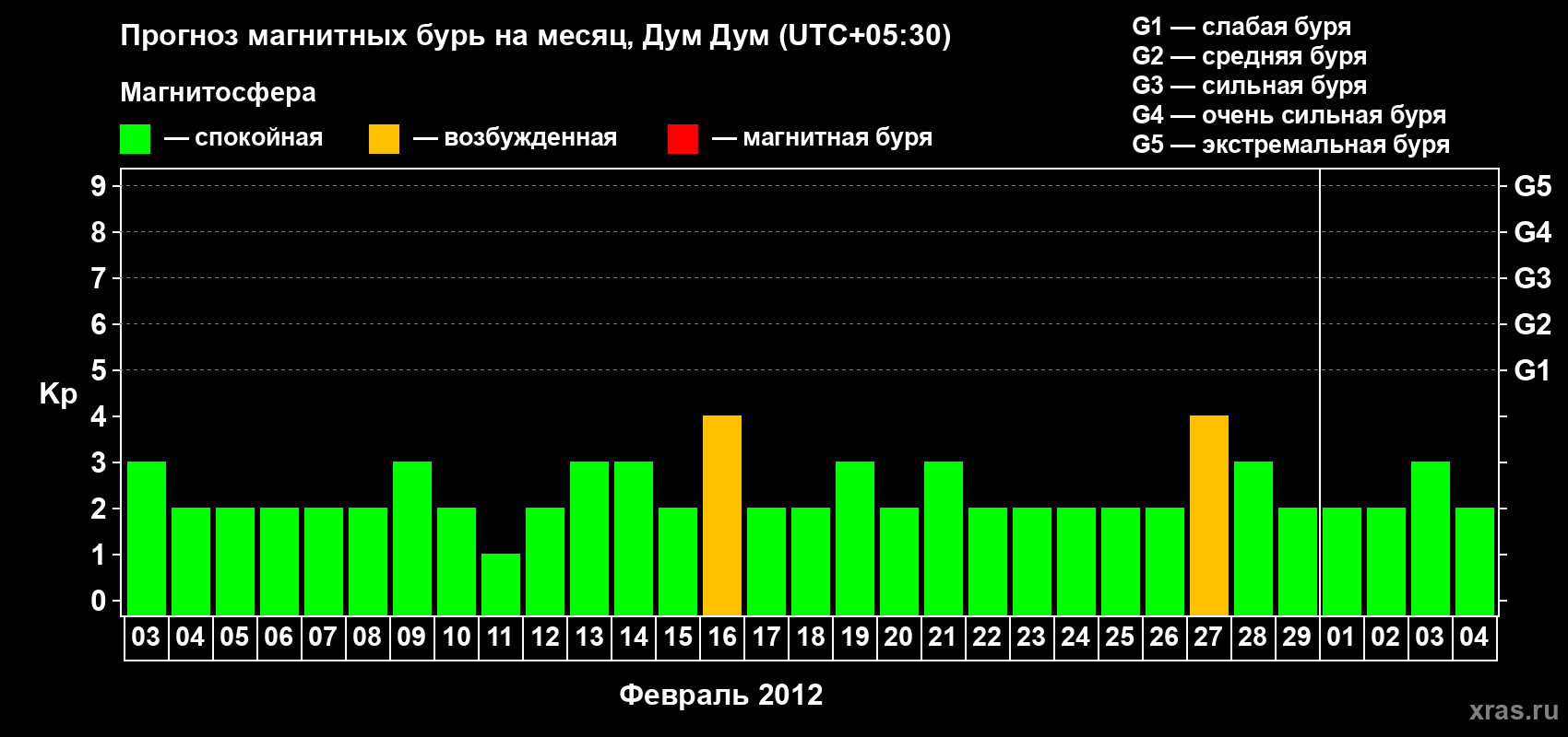 Прогноз максимального суточного геомагнитного индекса Kp на <b>1 месяц</b> (31 день) <b>с 03 февраля по 04 марта 2012 г</b>