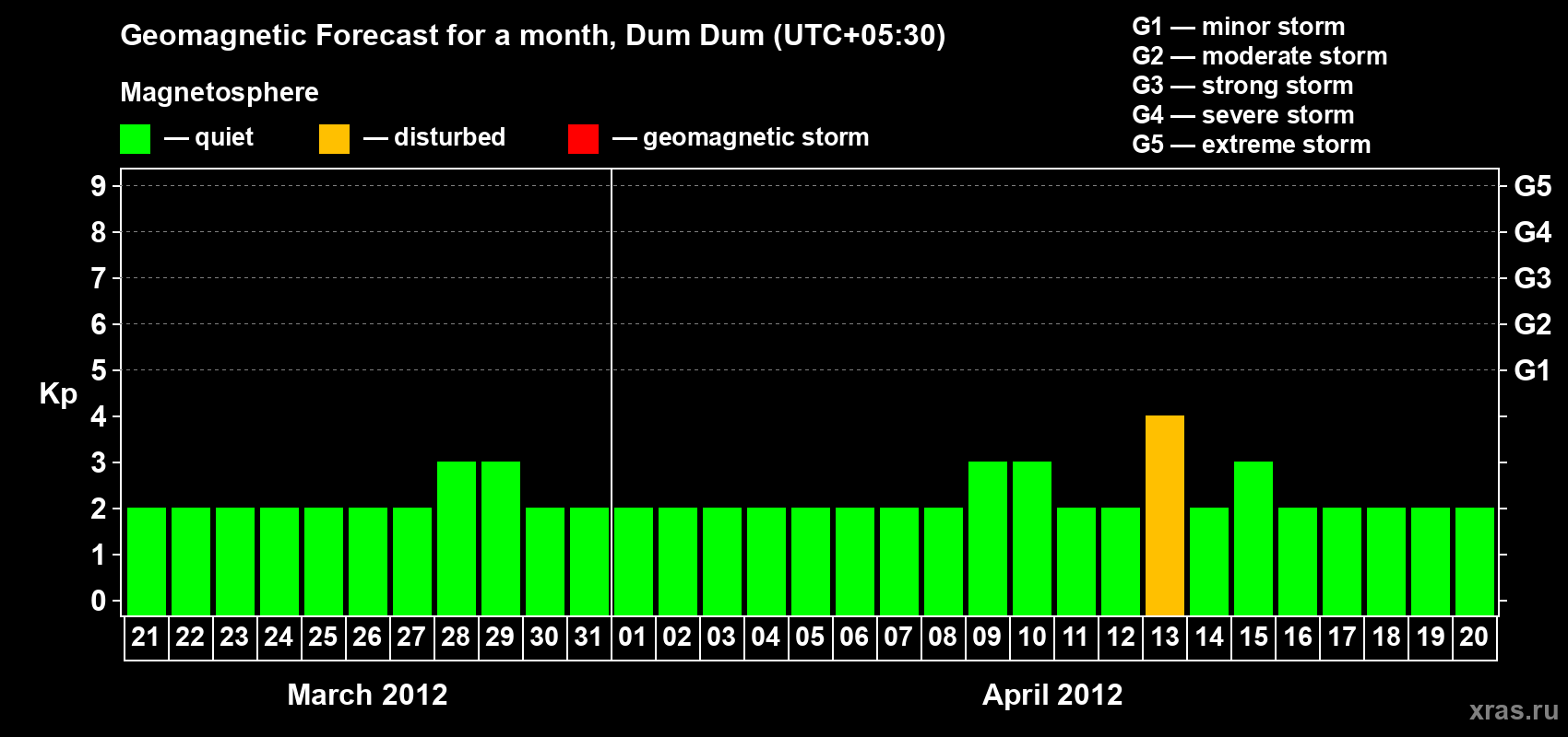 Forecast of the daily maximal value of geomagnetic index Kp for <b>1 month</b> (31 days) <b>from Mar 21, 2012 to Apr 20, 2012</b>