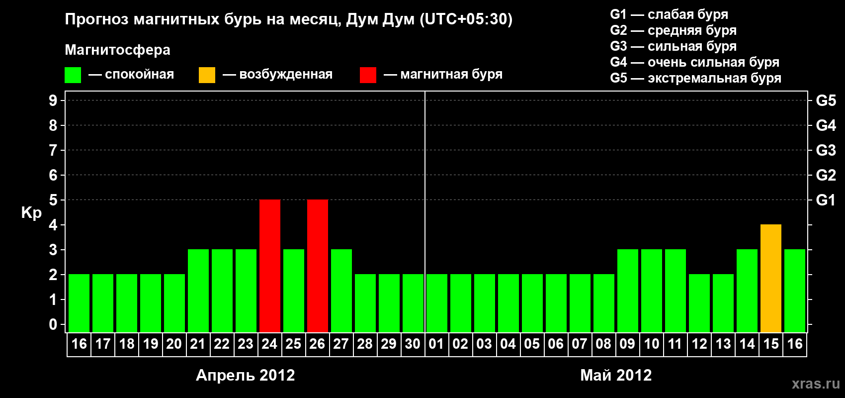 Прогноз максимального суточного геомагнитного индекса Kp на <b>1 месяц</b> (31 день) <b>с 16 апреля по 16 мая 2012 г</b>