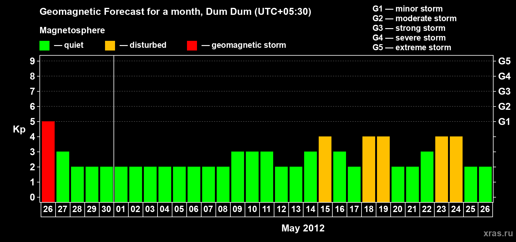 Forecast of the daily maximal value of geomagnetic index Kp for <b>1 month</b> (31 days) <b>from Apr 26, 2012 to May 26, 2012</b>