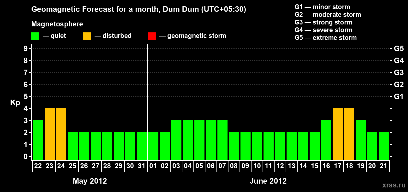 Forecast of the daily maximal value of geomagnetic index Kp for <b>1 month</b> (31 days) <b>from May 22, 2012 to Jun 21, 2012</b>