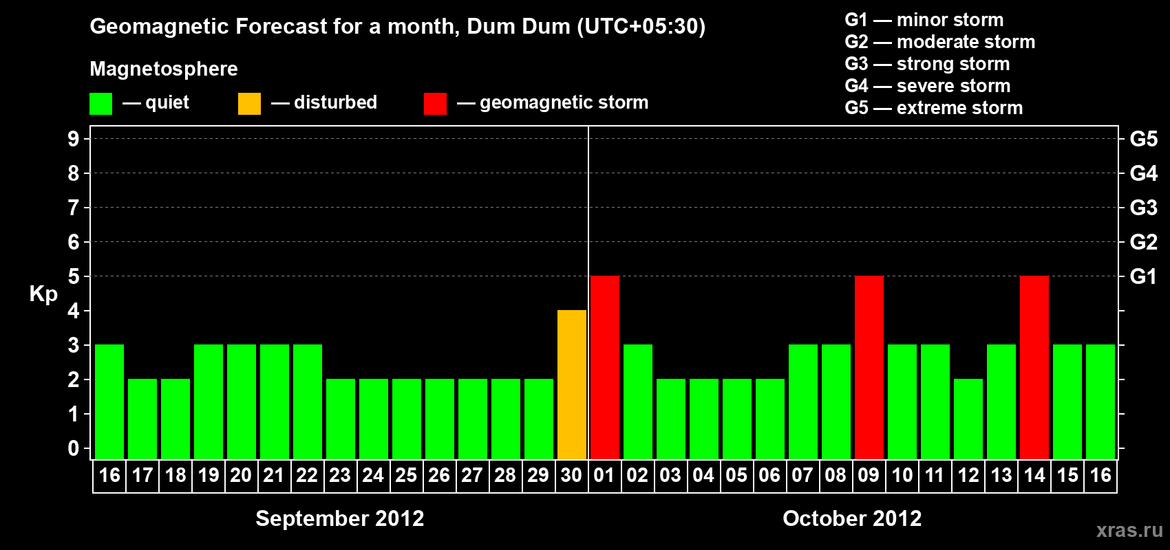 Forecast of the daily maximal value of geomagnetic index Kp for <b>1 month</b> (31 days) <b>from Sep 16, 2012 to Oct 16, 2012</b>
