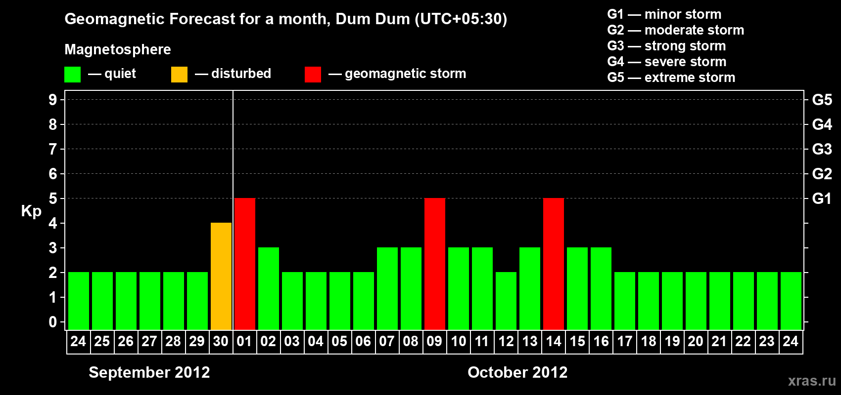 Forecast of the daily maximal value of geomagnetic index Kp for <b>1 month</b> (31 days) <b>from Sep 24, 2012 to Oct 24, 2012</b>