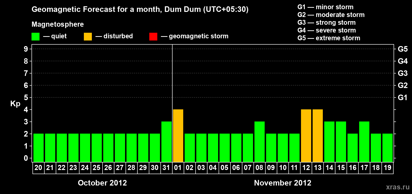 Forecast of the daily maximal value of geomagnetic index Kp for <b>1 month</b> (31 days) <b>from Oct 20, 2012 to Nov 19, 2012</b>