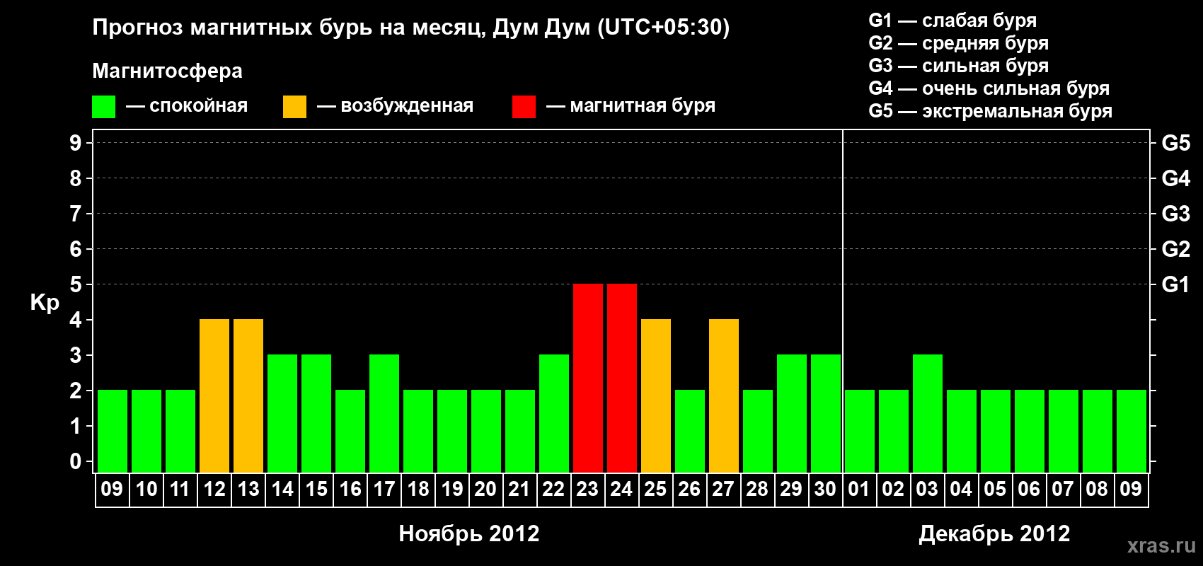Прогноз максимального суточного геомагнитного индекса Kp на <b>1 месяц</b> (31 день) <b>с 09 ноября по 09 декабря 2012 г</b>