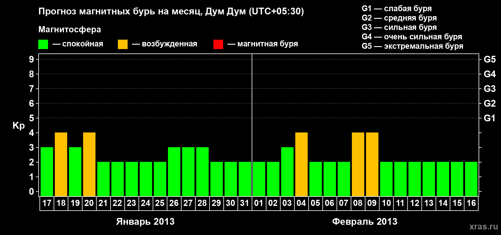 Прогноз максимального суточного геомагнитного индекса Kp на <b>1 месяц</b> (31 день) <b>с 17 января по 16 февраля 2013 г</b>