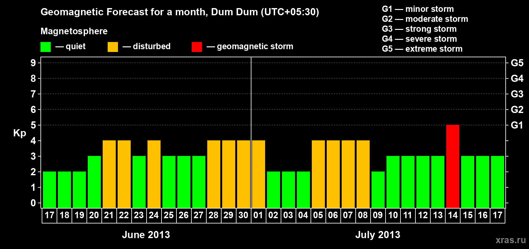 Forecast of the daily maximal value of geomagnetic index Kp for <b>1 month</b> (31 days) <b>from Jun 17, 2013 to Jul 17, 2013</b>