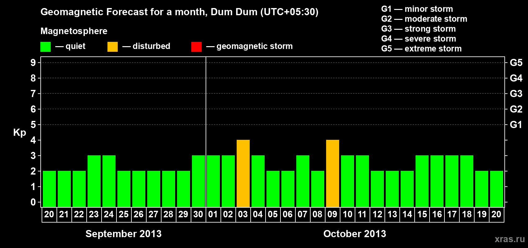 Forecast of the daily maximal value of geomagnetic index Kp for <b>1 month</b> (31 days) <b>from Sep 20, 2013 to Oct 20, 2013</b>