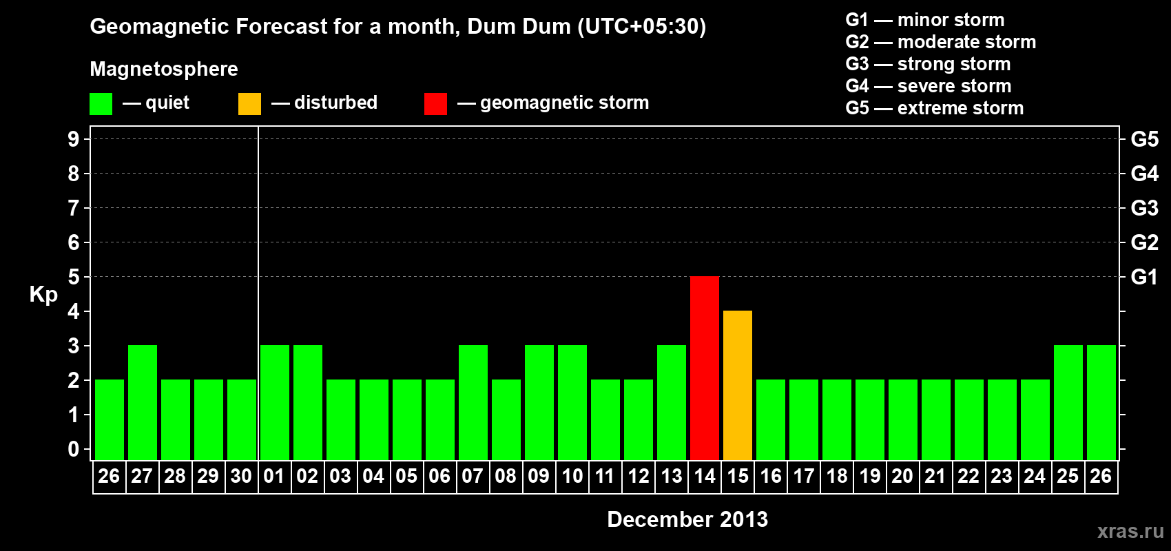 Forecast of the daily maximal value of geomagnetic index Kp for <b>1 month</b> (31 days) <b>from Nov 26, 2013 to Dec 26, 2013</b>