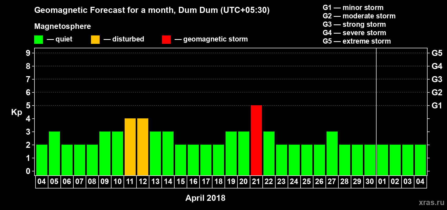 Forecast of the daily maximal value of geomagnetic index Kp for <b>1 month</b> (31 days) <b>from Apr 04, 2018 to May 04, 2018</b>
