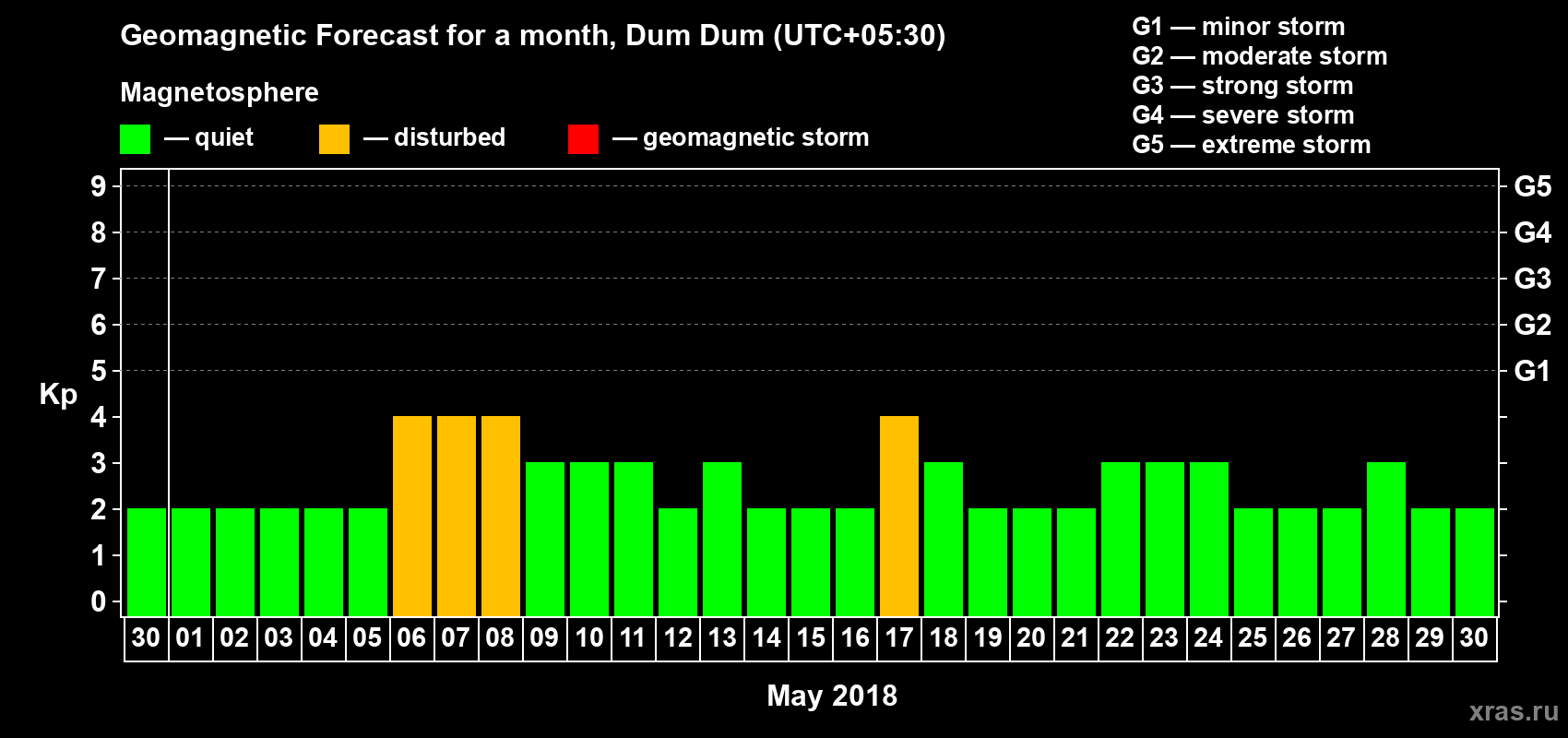Forecast of the daily maximal value of geomagnetic index Kp for <b>1 month</b> (31 days) <b>from Apr 30, 2018 to May 30, 2018</b>