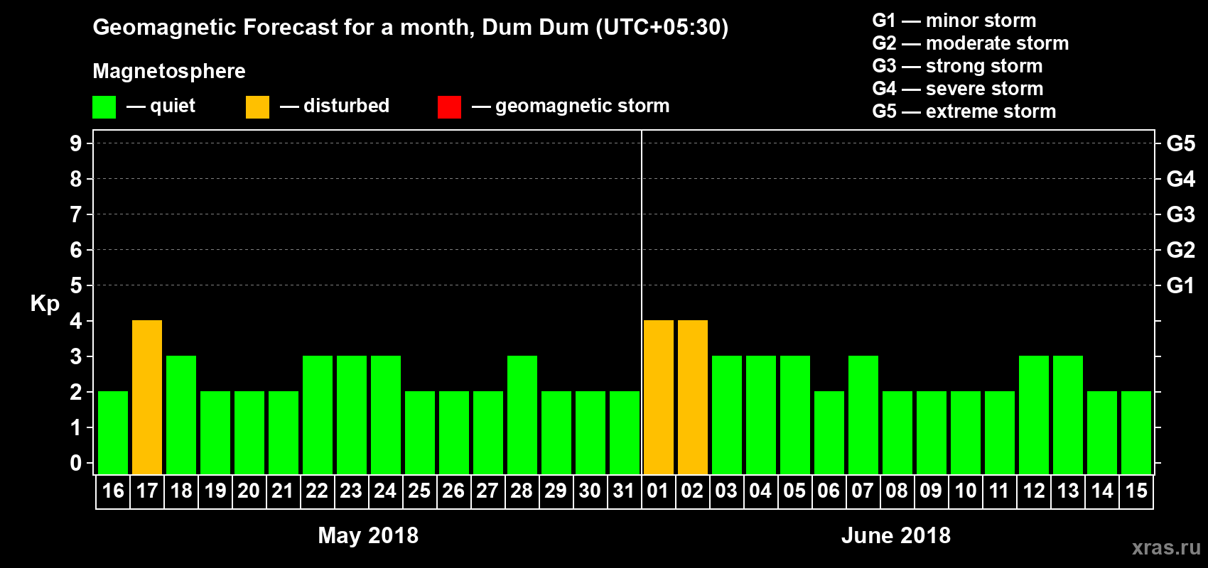 Forecast of the daily maximal value of geomagnetic index Kp for <b>1 month</b> (31 days) <b>from May 16, 2018 to Jun 15, 2018</b>