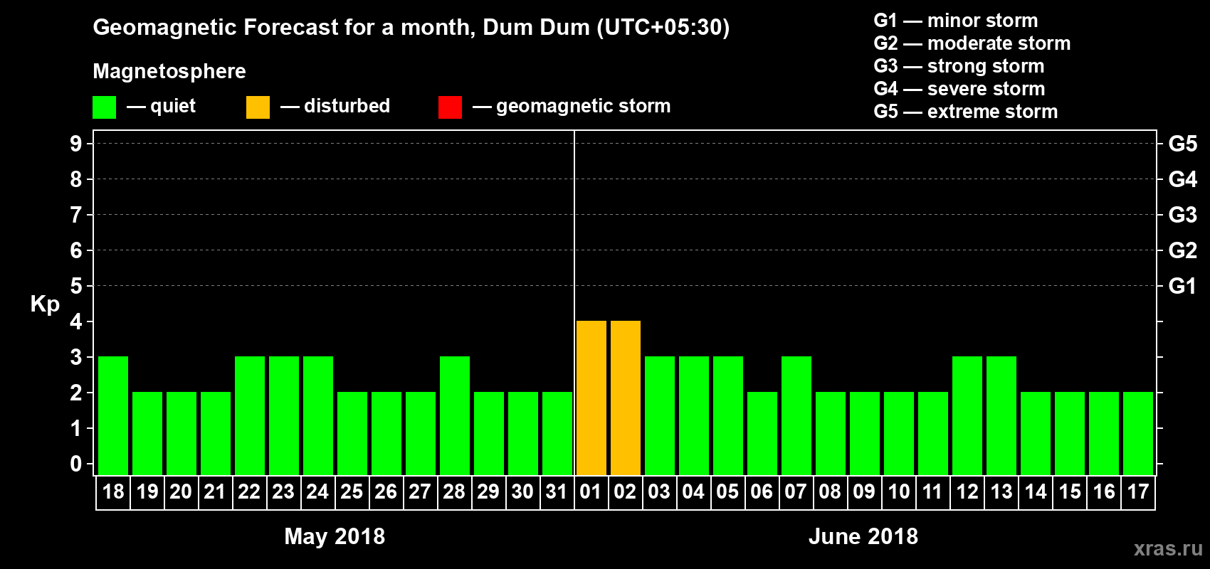 Forecast of the daily maximal value of geomagnetic index Kp for <b>1 month</b> (31 days) <b>from May 18, 2018 to Jun 17, 2018</b>