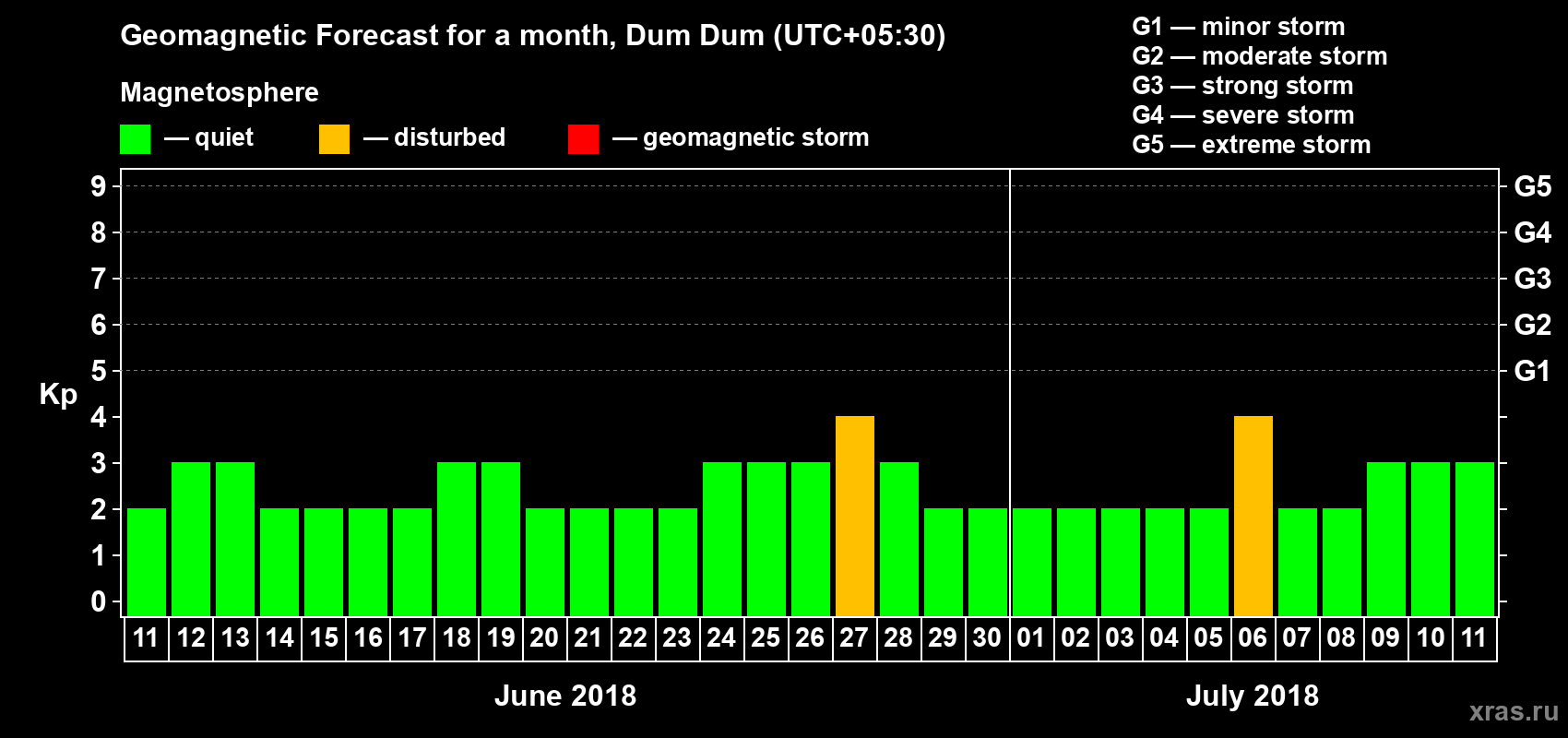Forecast of the daily maximal value of geomagnetic index Kp for <b>1 month</b> (31 days) <b>from Jun 11, 2018 to Jul 11, 2018</b>