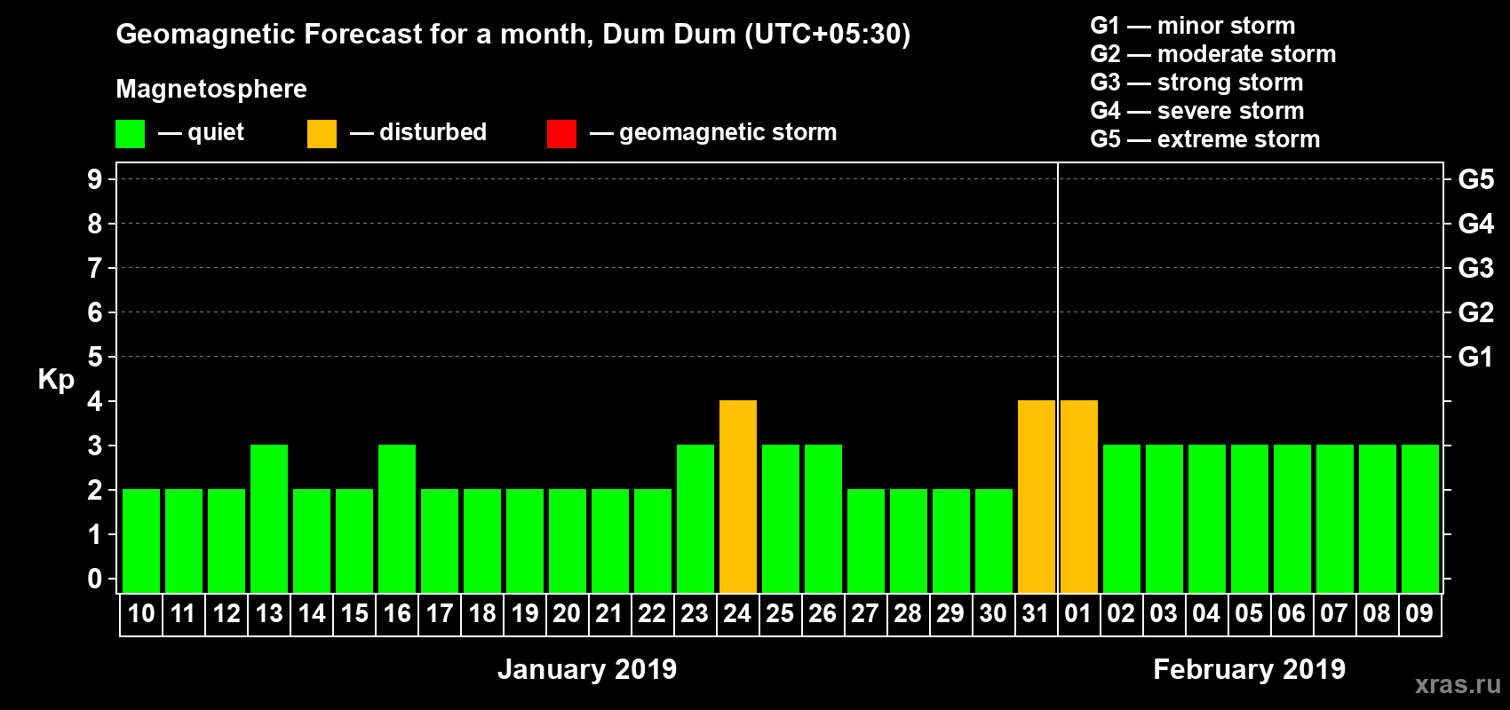 Forecast of the daily maximal value of geomagnetic index Kp for <b>1 month</b> (31 days) <b>from Jan 10, 2019 to Feb 09, 2019</b>