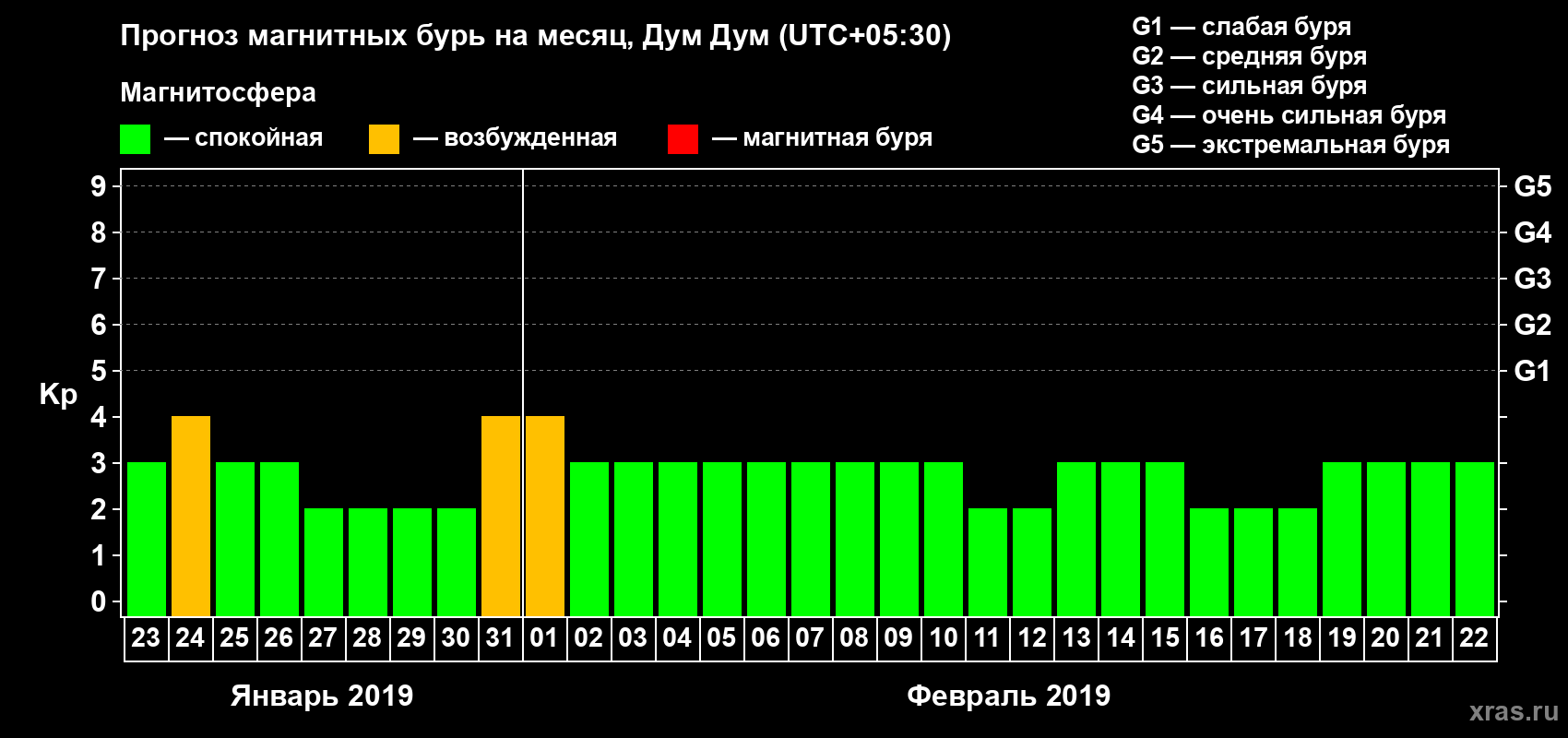 Прогноз максимального суточного геомагнитного индекса Kp на <b>1 месяц</b> (31 день) <b>с 23 января по 22 февраля 2019 г</b>