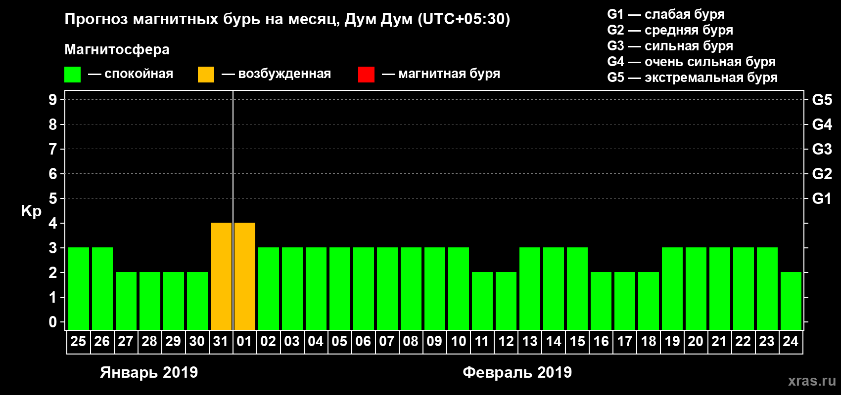 Прогноз максимального суточного геомагнитного индекса Kp на <b>1 месяц</b> (31 день) <b>с 25 января по 24 февраля 2019 г</b>