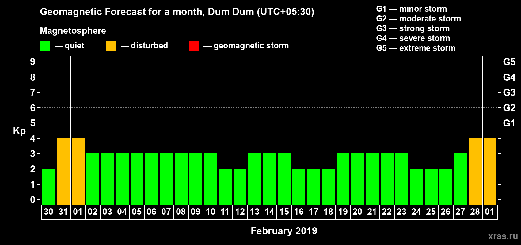 Forecast of the daily maximal value of geomagnetic index Kp for <b>1 month</b> (31 days) <b>from Jan 30, 2019 to Mar 01, 2019</b>