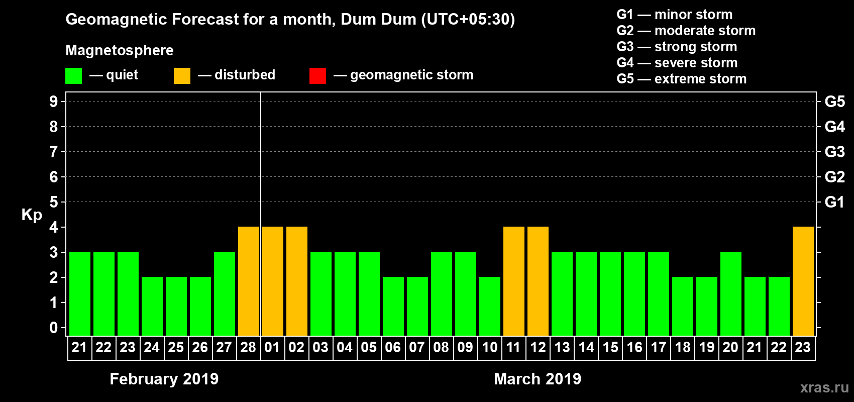 Forecast of the daily maximal value of geomagnetic index Kp for <b>1 month</b> (31 days) <b>from Feb 21, 2019 to Mar 23, 2019</b>