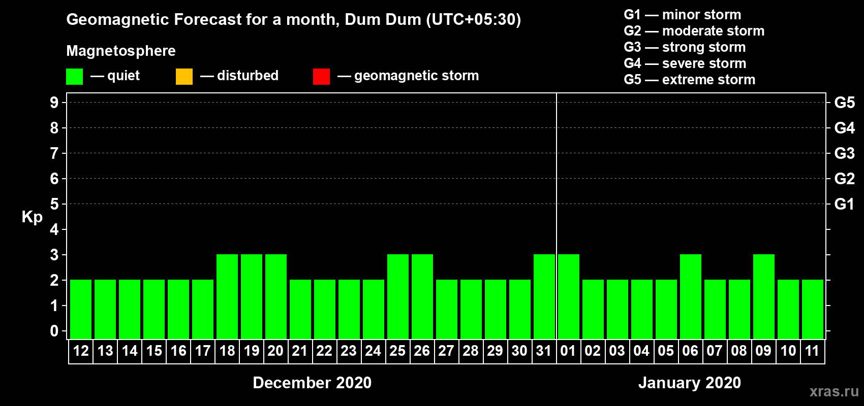 Forecast of the daily maximal value of geomagnetic index Kp for <b>1 month</b> (31 days) <b>from Dec 12, 2019 to Jan 11, 2020</b>
