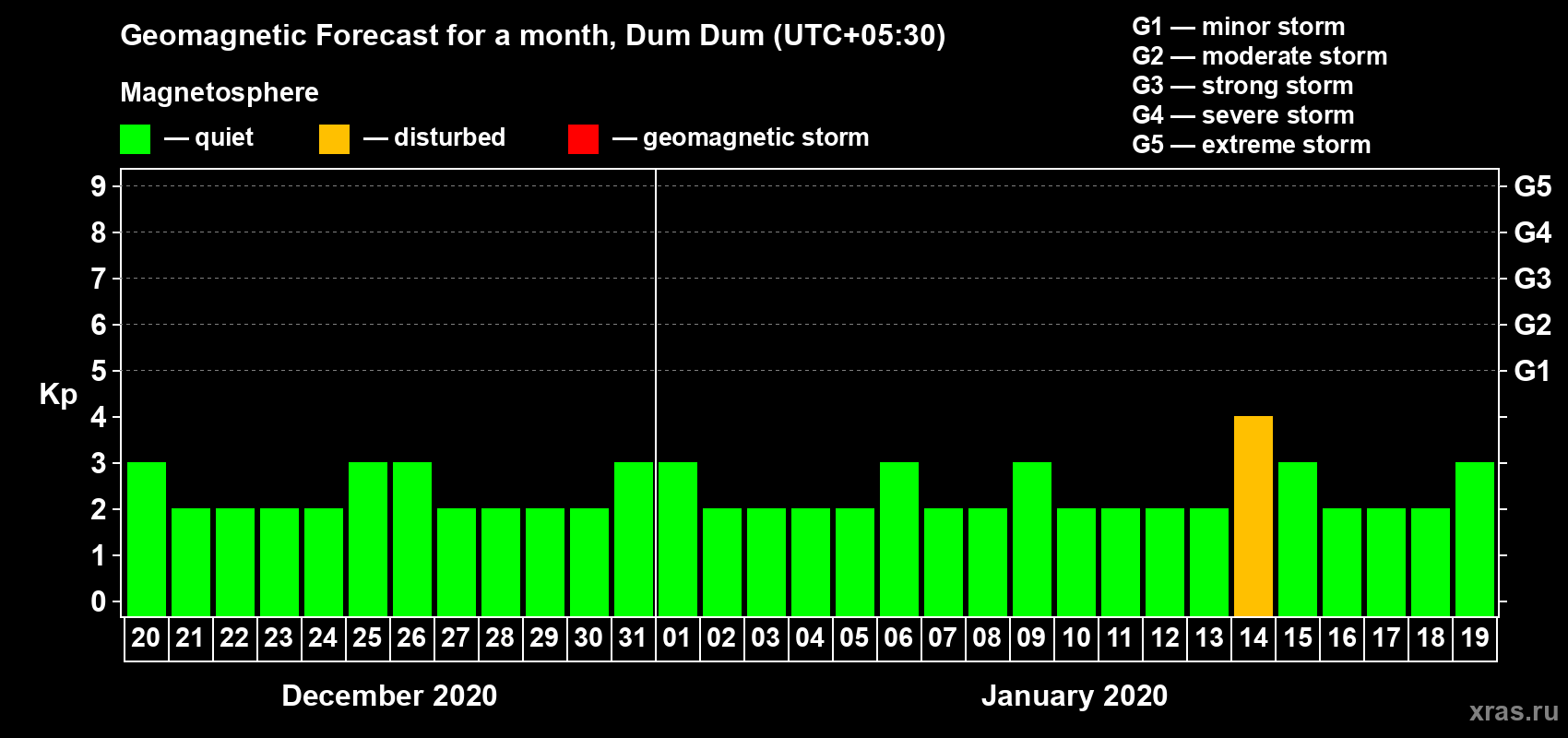 Forecast of the daily maximal value of geomagnetic index Kp for <b>1 month</b> (31 days) <b>from Dec 20, 2019 to Jan 19, 2020</b>