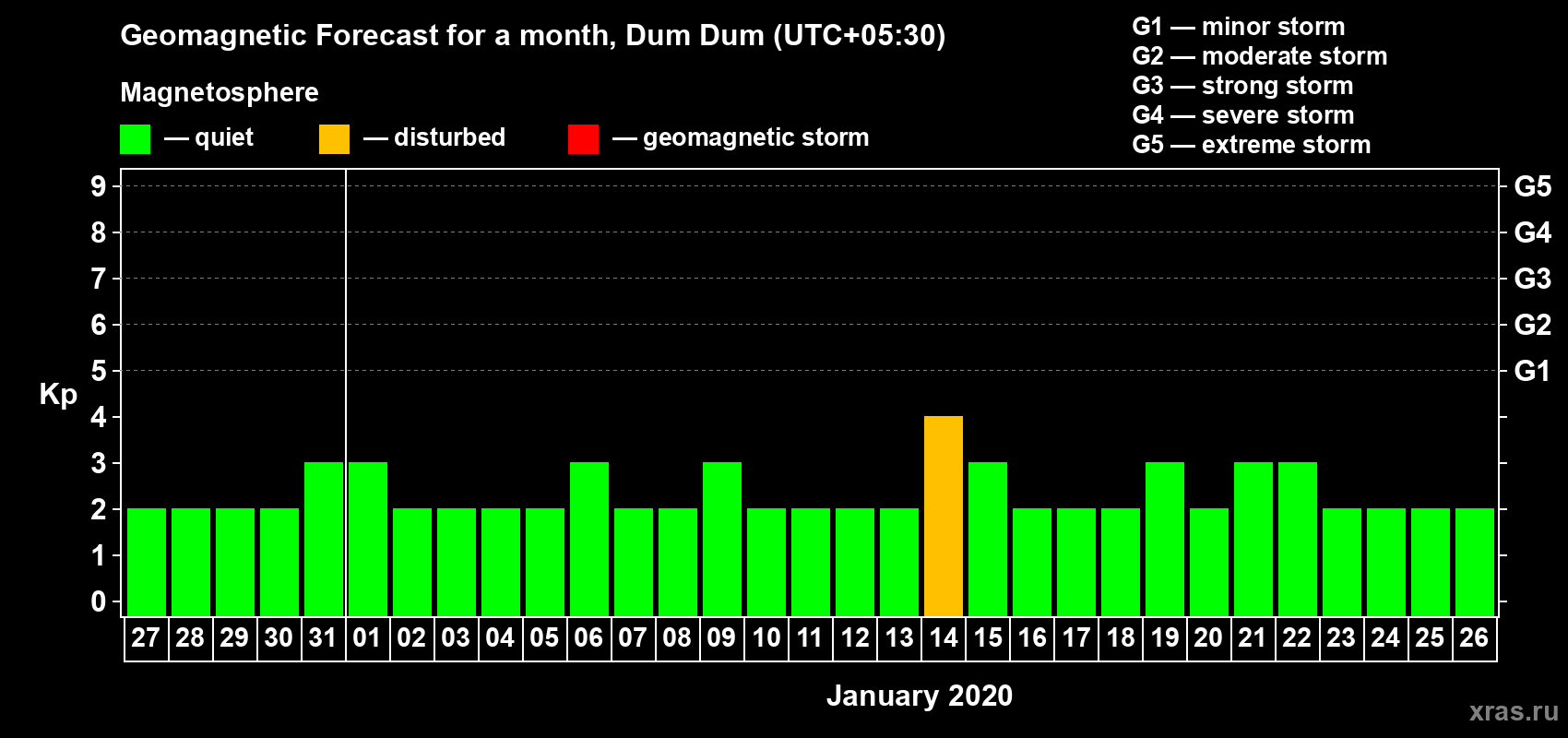 Forecast of the daily maximal value of geomagnetic index Kp for <b>1 month</b> (31 days) <b>from Dec 27, 2019 to Jan 26, 2020</b>