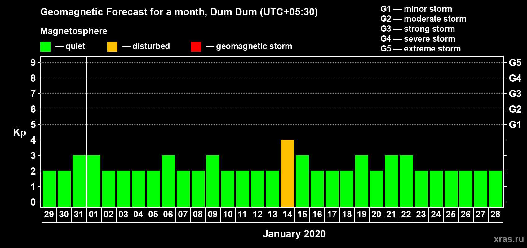 Forecast of the daily maximal value of geomagnetic index Kp for <b>1 month</b> (31 days) <b>from Dec 29, 2019 to Jan 28, 2020</b>