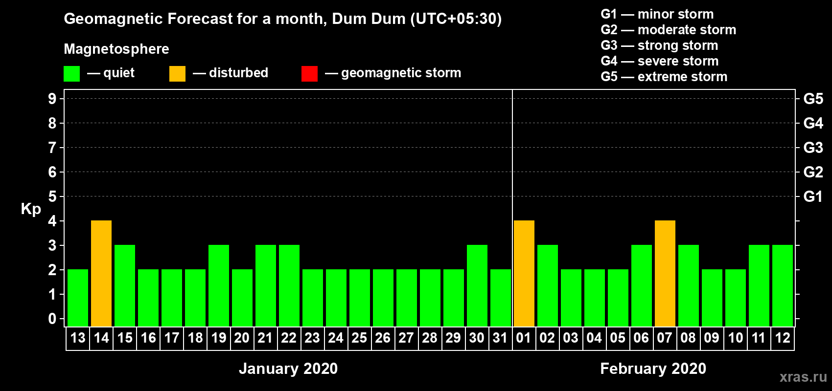 Forecast of the daily maximal value of geomagnetic index Kp for <b>1 month</b> (31 days) <b>from Jan 13, 2020 to Feb 12, 2020</b>