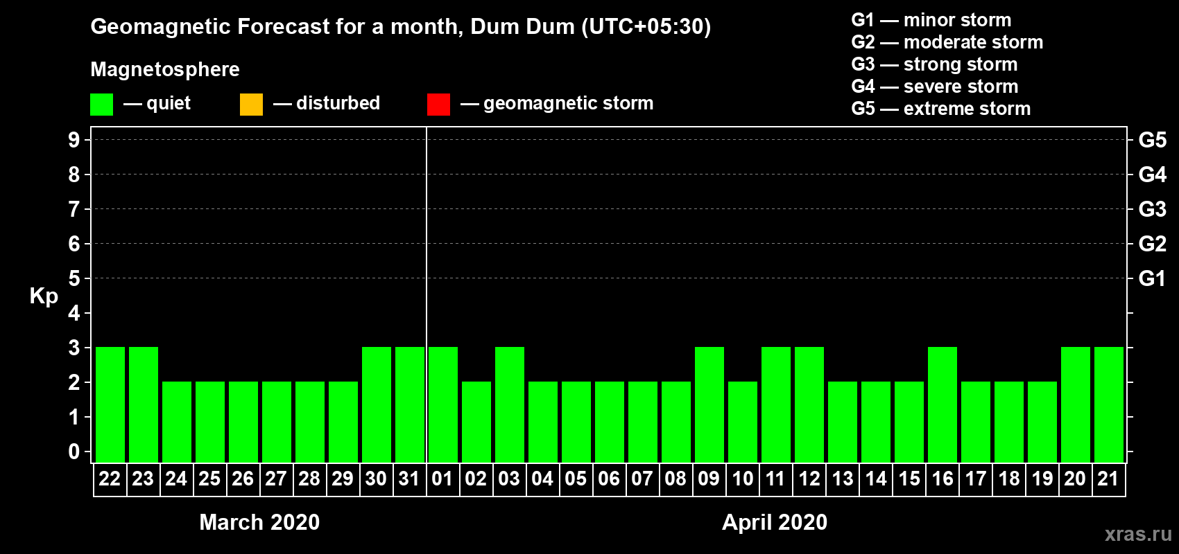 Forecast of the daily maximal value of geomagnetic index Kp for <b>1 month</b> (31 days) <b>from Mar 22, 2020 to Apr 21, 2020</b>