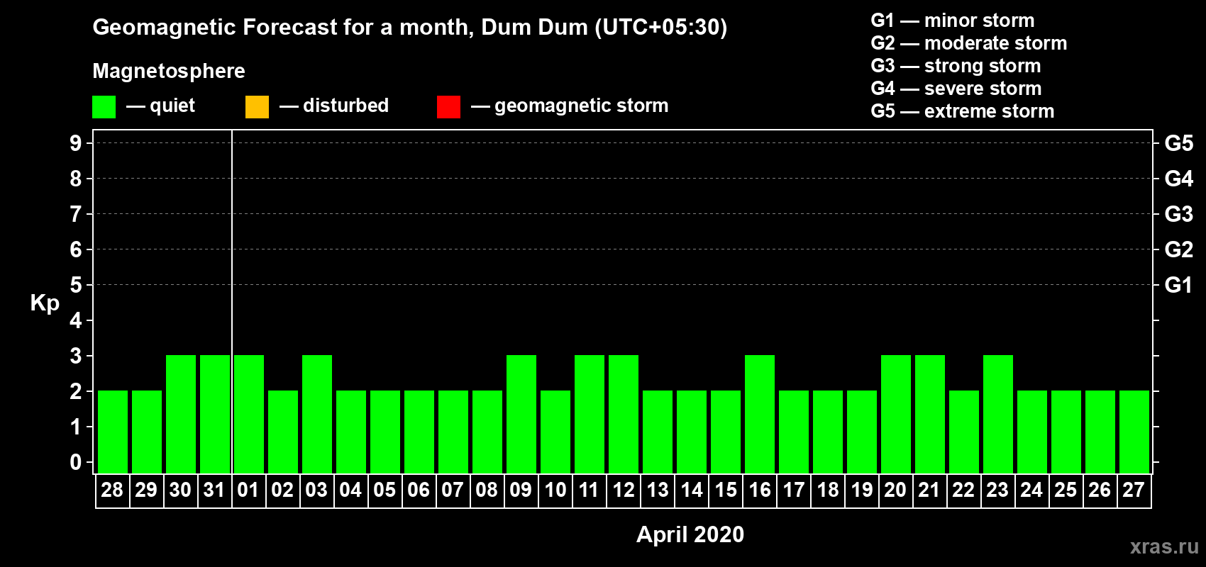Forecast of the daily maximal value of geomagnetic index Kp for <b>1 month</b> (31 days) <b>from Mar 28, 2020 to Apr 27, 2020</b>
