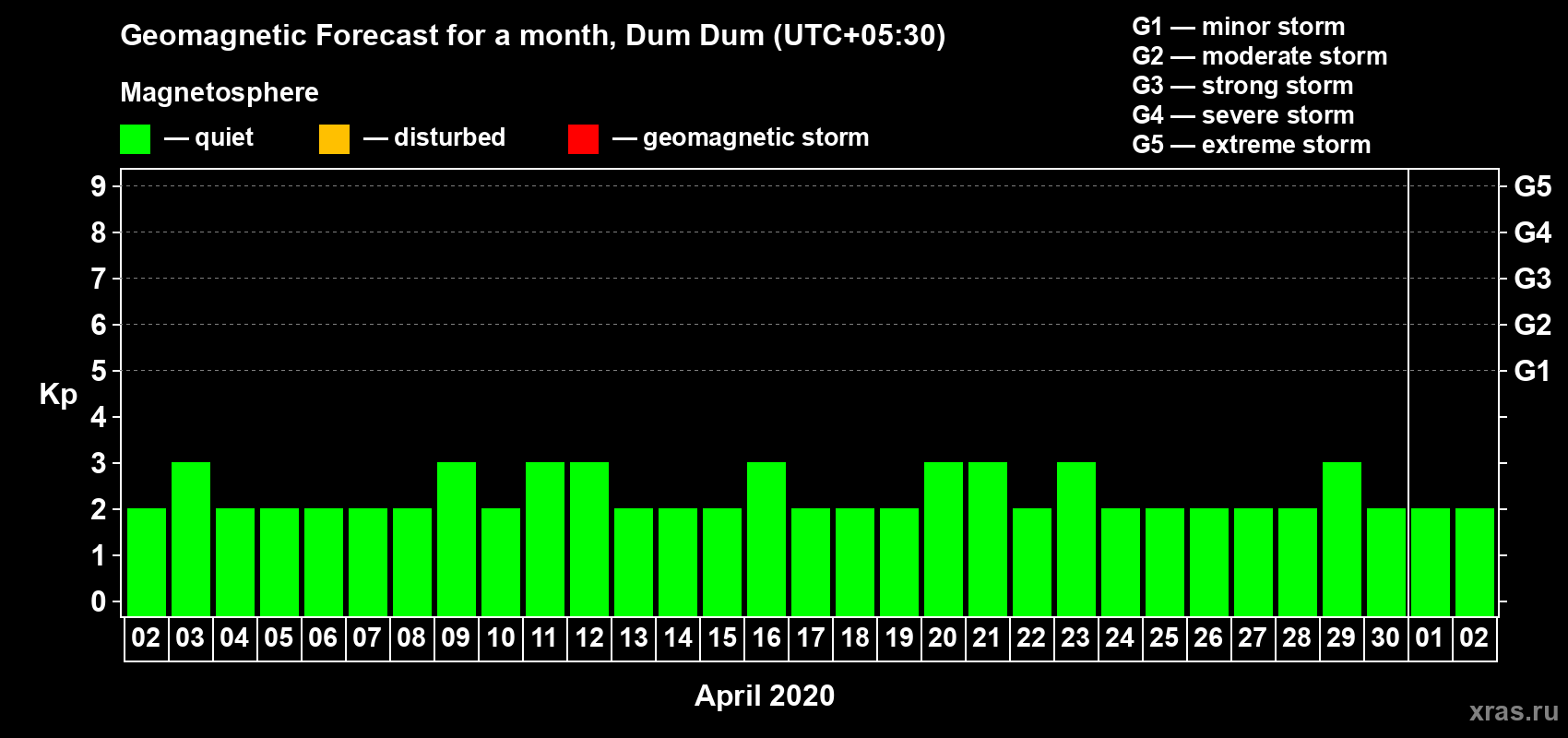 Forecast of the daily maximal value of geomagnetic index Kp for <b>1 month</b> (31 days) <b>from Apr 02, 2020 to May 02, 2020</b>