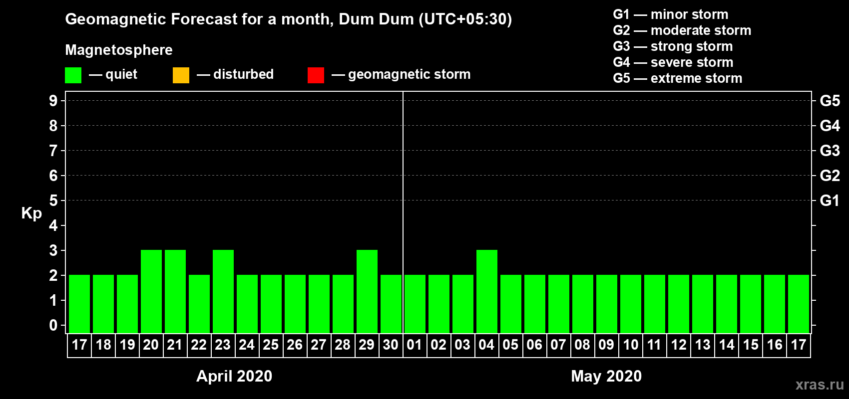 Forecast of the daily maximal value of geomagnetic index Kp for <b>1 month</b> (31 days) <b>from Apr 17, 2020 to May 17, 2020</b>