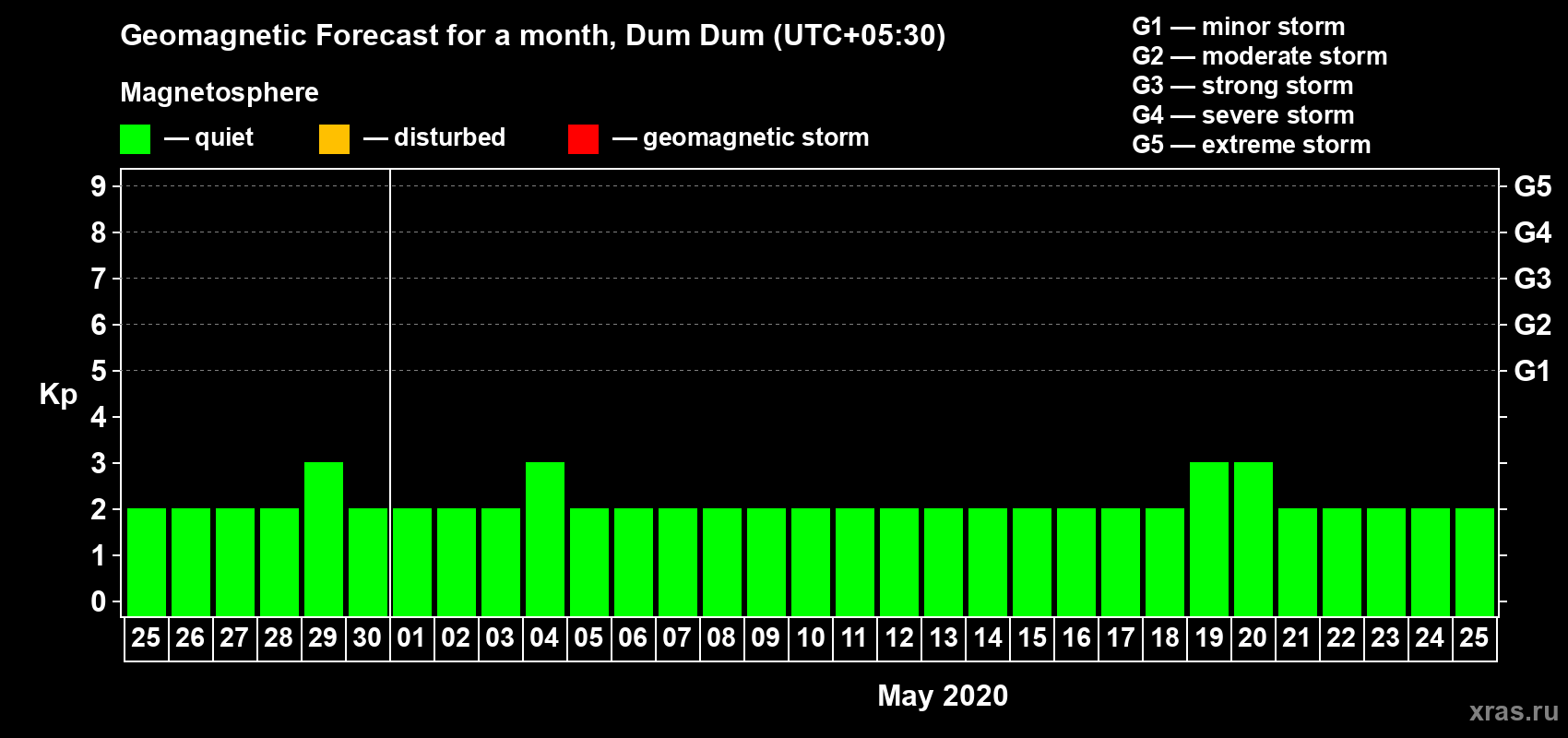 Forecast of the daily maximal value of geomagnetic index Kp for <b>1 month</b> (31 days) <b>from Apr 25, 2020 to May 25, 2020</b>
