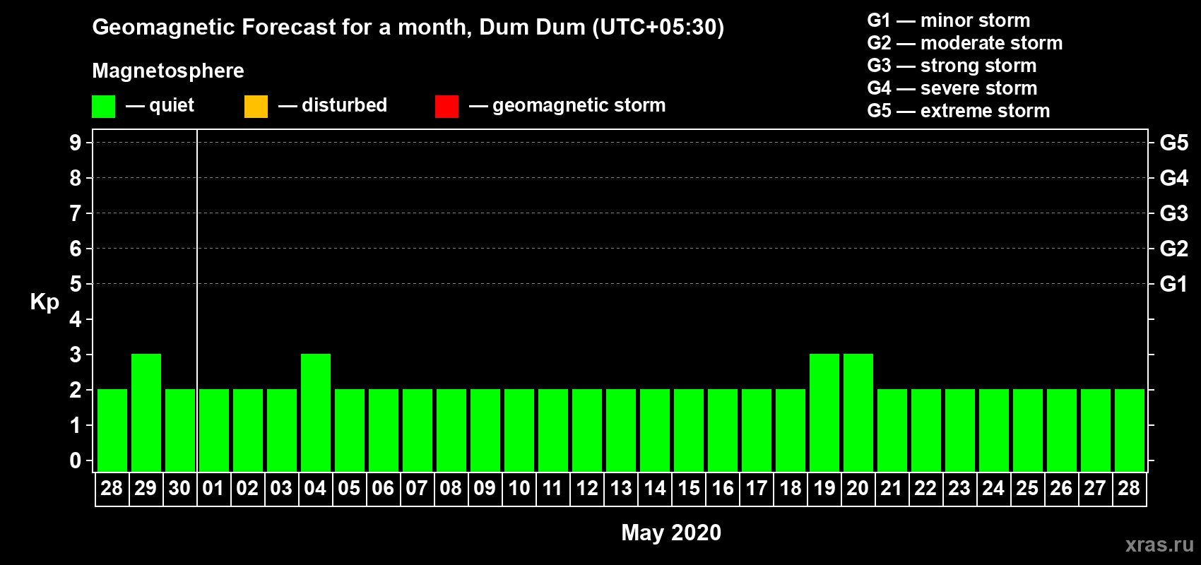 Forecast of the daily maximal value of geomagnetic index Kp for <b>1 month</b> (31 days) <b>from Apr 28, 2020 to May 28, 2020</b>