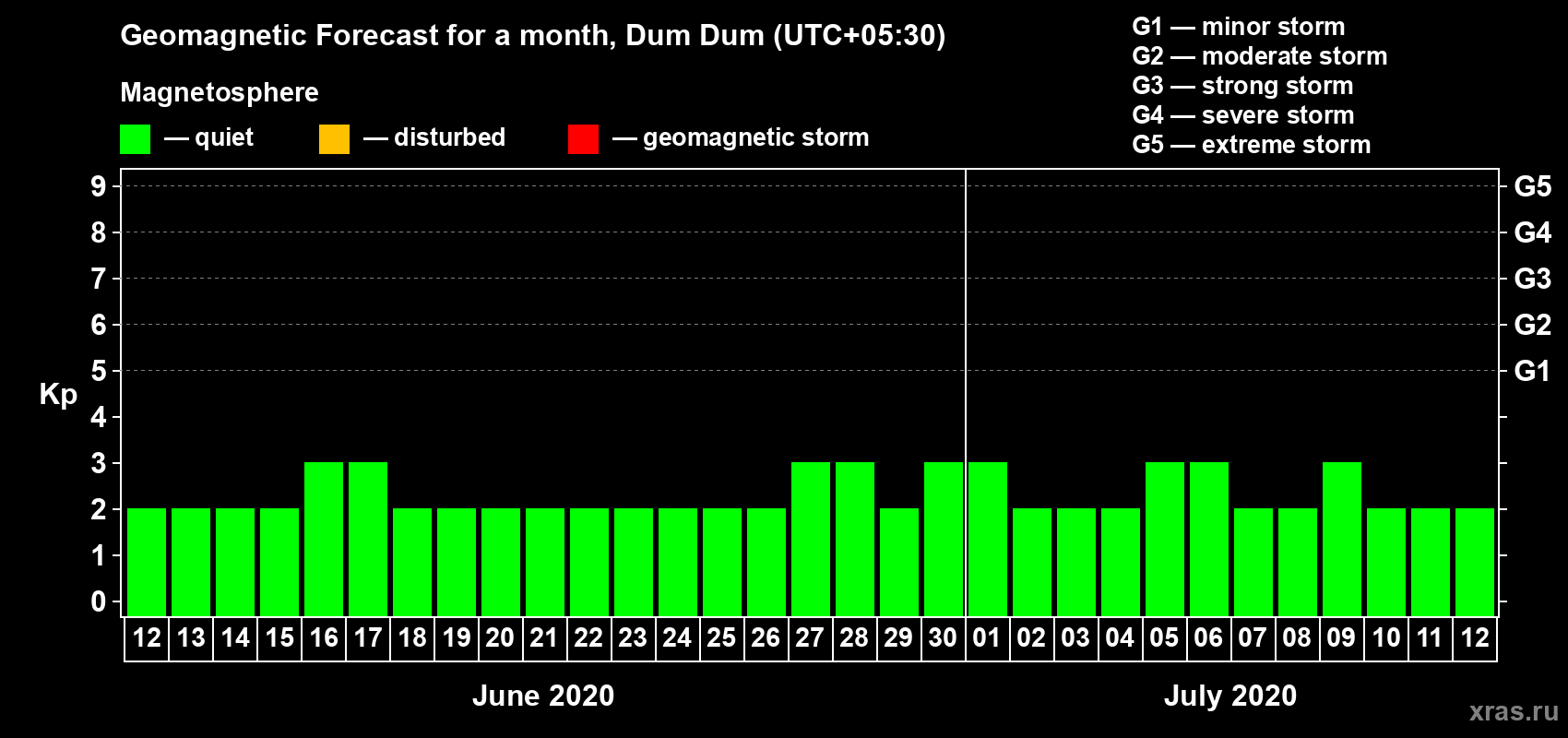 Forecast of the daily maximal value of geomagnetic index Kp for <b>1 month</b> (31 days) <b>from Jun 12, 2020 to Jul 12, 2020</b>