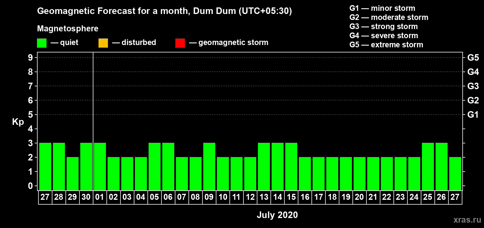 Forecast of the daily maximal value of geomagnetic index Kp for <b>1 month</b> (31 days) <b>from Jun 27, 2020 to Jul 27, 2020</b>
